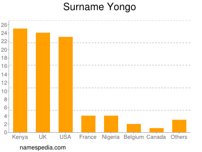 Surname Yongo