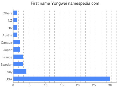 Given name Yongwei