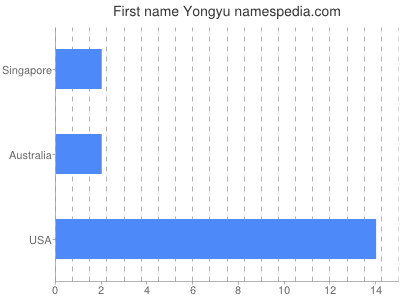 Given name Yongyu