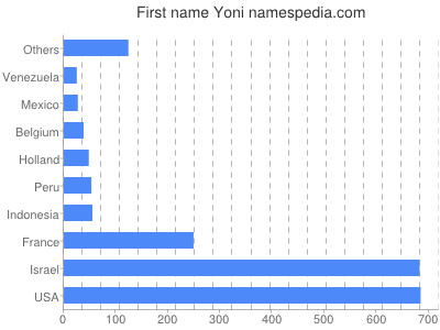 Given name Yoni