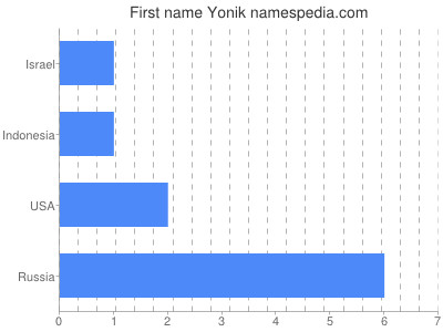 Given name Yonik