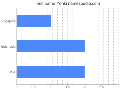 Given name Yonki