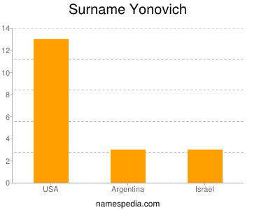 Surname Yonovich