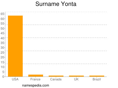 Surname Yonta