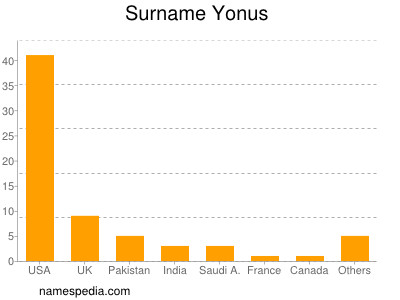 Surname Yonus