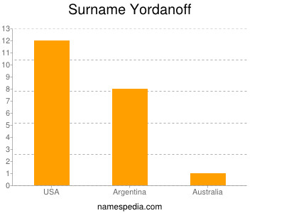 Surname Yordanoff