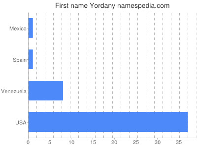 Given name Yordany