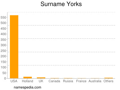 Surname Yorks