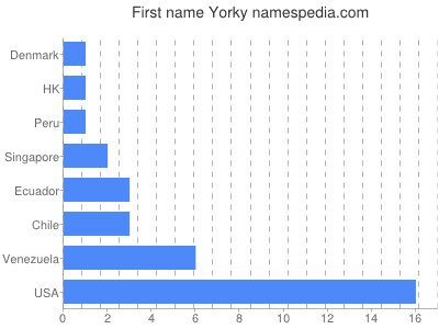 Given name Yorky