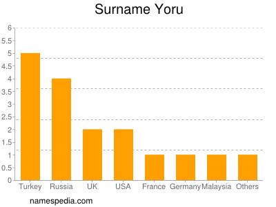 Surname Yoru