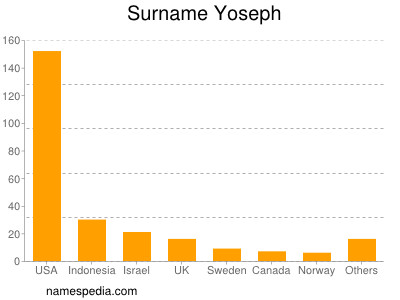 Surname Yoseph