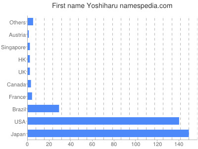 Given name Yoshiharu