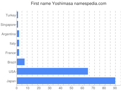 Given name Yoshimasa