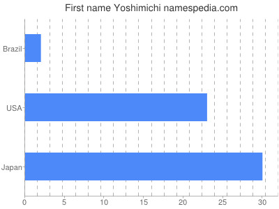 Given name Yoshimichi