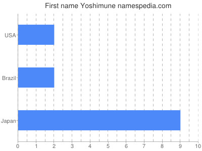 Given name Yoshimune