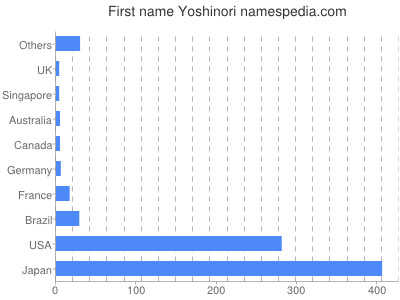 Given name Yoshinori