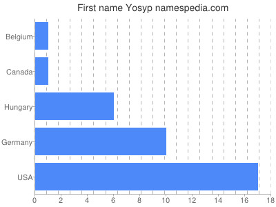 Given name Yosyp