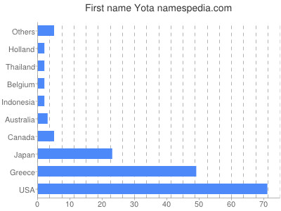 Given name Yota