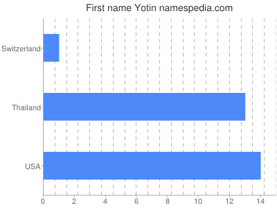 Given name Yotin