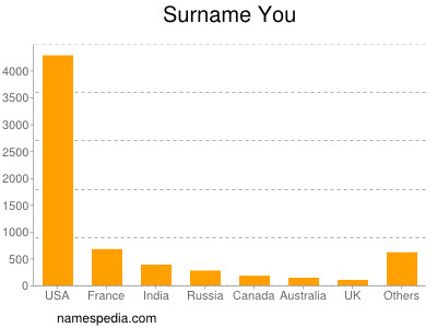 Surname You