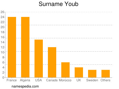 Surname Youb