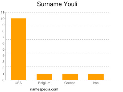 Surname Youli