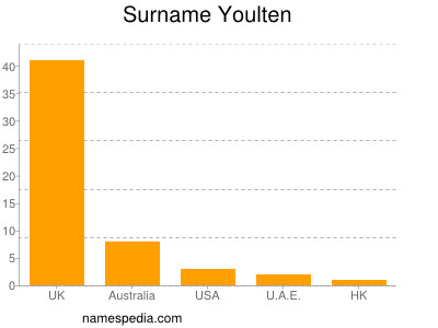 Surname Youlten