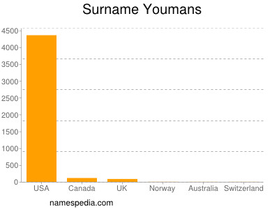 Surname Youmans