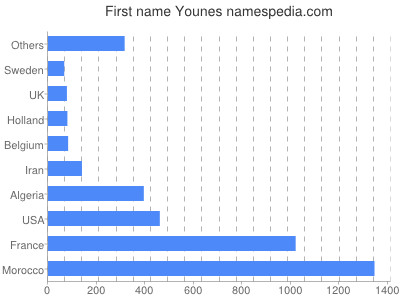 Given name Younes
