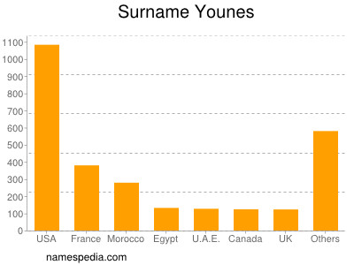 Surname Younes