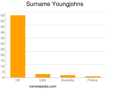 Surname Youngjohns