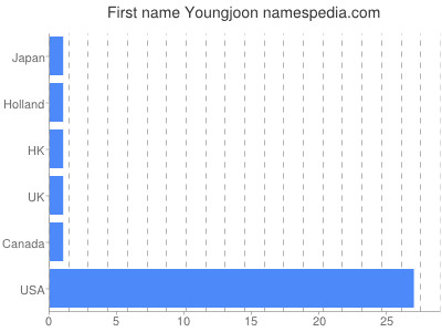 Given name Youngjoon