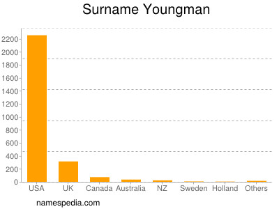Surname Youngman