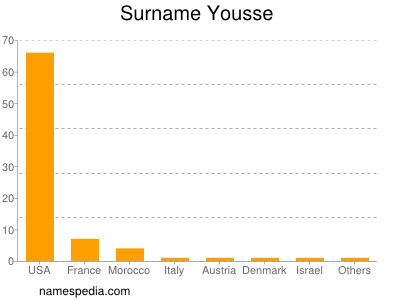 Surname Yousse