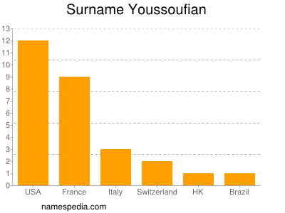 Surname Youssoufian
