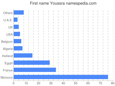 Given name Youssra