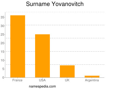 Surname Yovanovitch