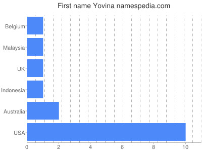Given name Yovina