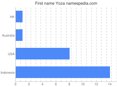 Given name Yoza