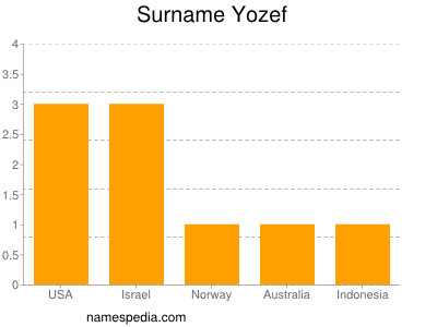 Surname Yozef