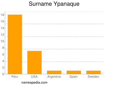 Surname Ypanaque