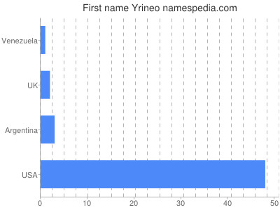 Given name Yrineo