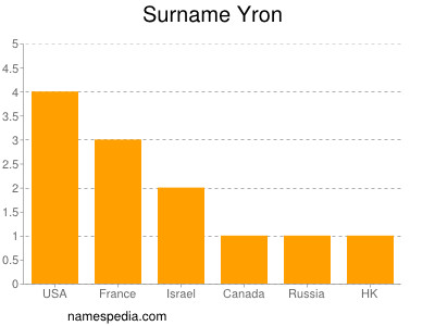 Surname Yron