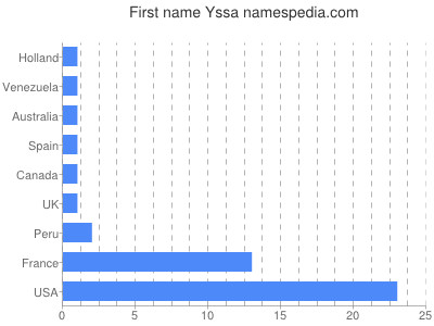 Given name Yssa