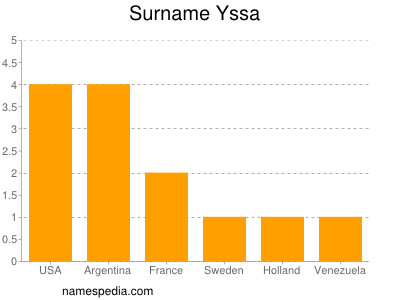 Surname Yssa
