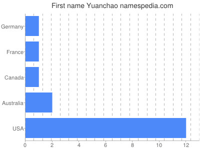 Given name Yuanchao