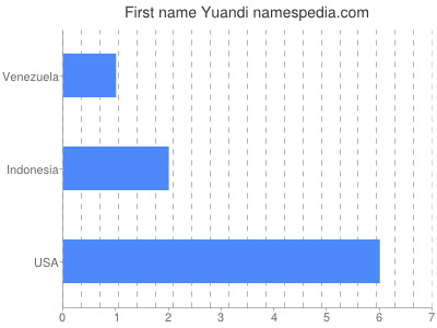 Given name Yuandi