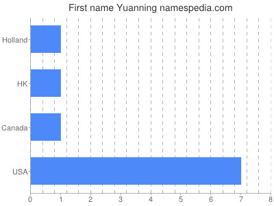 Given name Yuanning