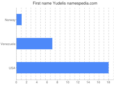 Given name Yudelis