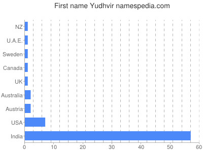 Given name Yudhvir